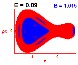 Section of regularity (B=1.015,E=0.09)