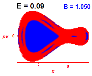 Section of regularity (B=1.05,E=0.09)