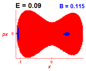 Section of regularity (B=0.115,E=0.09)