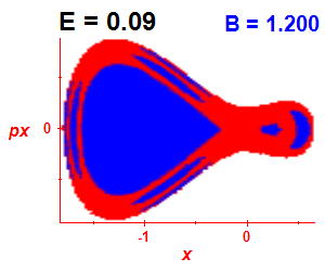 Section of regularity (B=1.2,E=0.09)