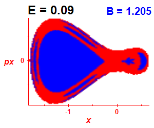 Section of regularity (B=1.205,E=0.09)