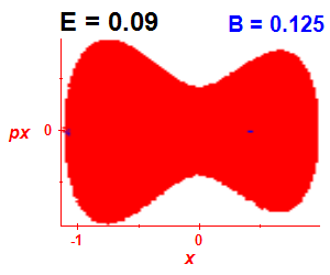 Section of regularity (B=0.125,E=0.09)