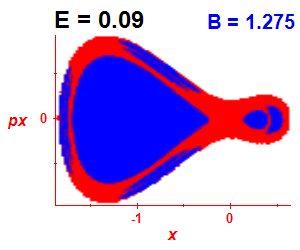 Section of regularity (B=1.275,E=0.09)