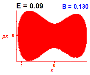 Section of regularity (B=0.13,E=0.09)