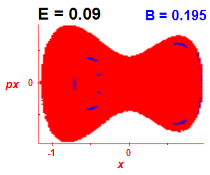 Section of regularity (B=0.195,E=0.09)