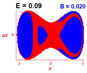 Section of regularity (B=0.02,E=0.09)