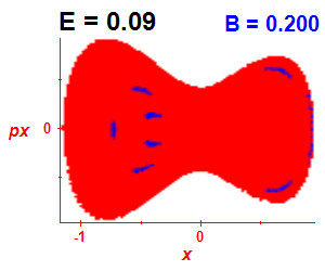 Section of regularity (B=0.2,E=0.09)