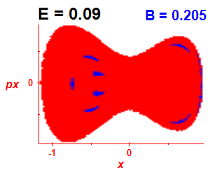 Section of regularity (B=0.205,E=0.09)