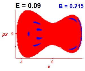 Section of regularity (B=0.215,E=0.09)