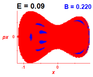 Section of regularity (B=0.22,E=0.09)