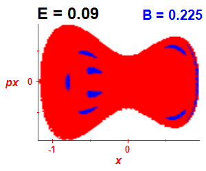 Section of regularity (B=0.225,E=0.09)