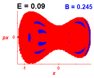 Section of regularity (B=0.245,E=0.09)