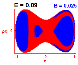 Section of regularity (B=0.025,E=0.09)
