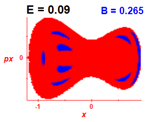 Section of regularity (B=0.265,E=0.09)