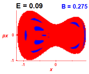Section of regularity (B=0.275,E=0.09)