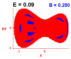 Section of regularity (B=0.28,E=0.09)