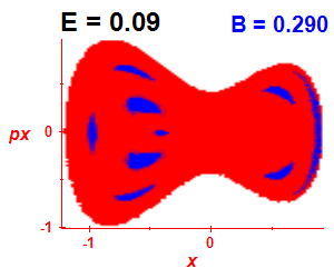 Section of regularity (B=0.29,E=0.09)