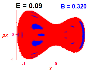 Section of regularity (B=0.32,E=0.09)
