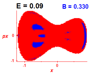 Section of regularity (B=0.33,E=0.09)