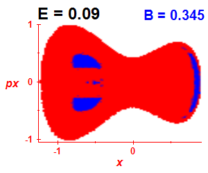 Section of regularity (B=0.345,E=0.09)