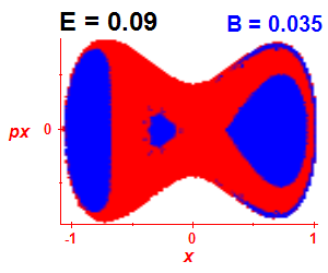 Section of regularity (B=0.035,E=0.09)