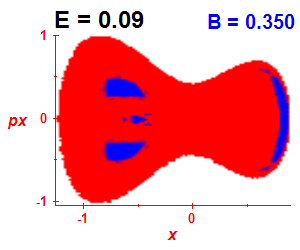 Section of regularity (B=0.35,E=0.09)