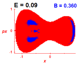 Section of regularity (B=0.36,E=0.09)