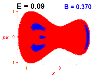 Section of regularity (B=0.37,E=0.09)