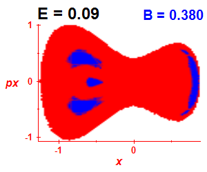 Section of regularity (B=0.38,E=0.09)