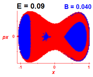 Section of regularity (B=0.04,E=0.09)