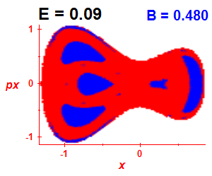 Section of regularity (B=0.48,E=0.09)