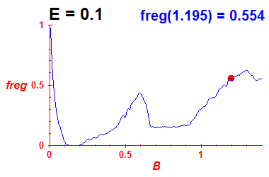 freg(B,E=0.1)