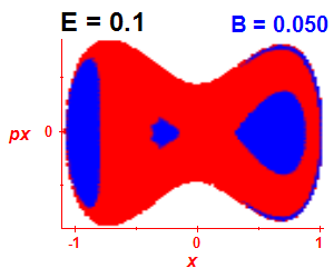 Section of regularity (B=0.05,E=0.1)