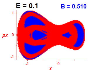 Section of regularity (B=0.51,E=0.1)