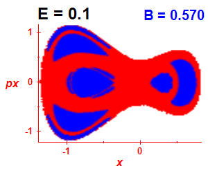 Section of regularity (B=0.57,E=0.1)