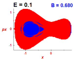 Section of regularity (B=0.68,E=0.1)