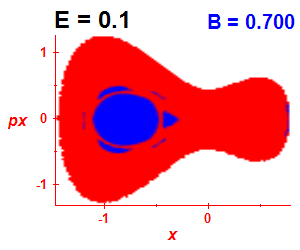 Section of regularity (B=0.7,E=0.1)