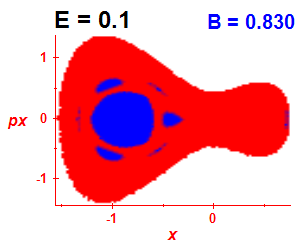 Section of regularity (B=0.83,E=0.1)