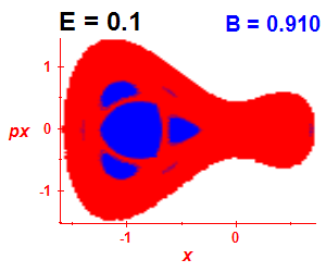 Section of regularity (B=0.91,E=0.1)