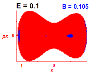 Section of regularity (B=0.105,E=0.1)