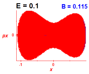 Section of regularity (B=0.115,E=0.1)