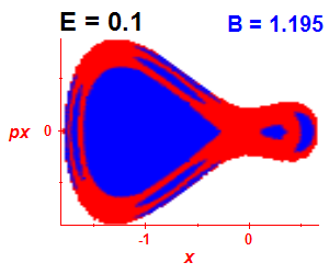 Section of regularity (B=1.195,E=0.1)