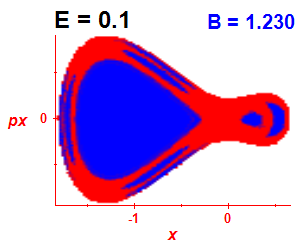 Section of regularity (B=1.23,E=0.1)