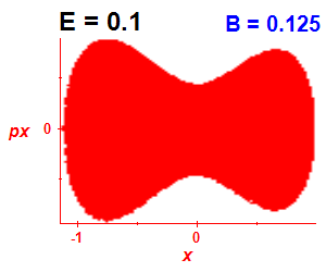 Section of regularity (B=0.125,E=0.1)