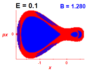 Section of regularity (B=1.28,E=0.1)