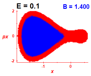 Section of regularity (B=1.4,E=0.1)