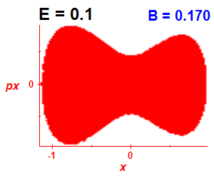 Section of regularity (B=0.17,E=0.1)