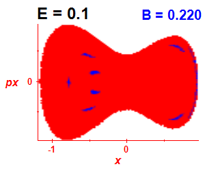 Section of regularity (B=0.22,E=0.1)