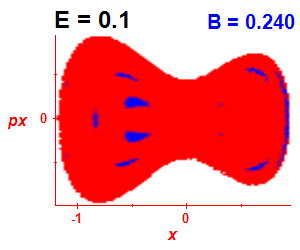 Section of regularity (B=0.24,E=0.1)