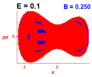 Section of regularity (B=0.25,E=0.1)